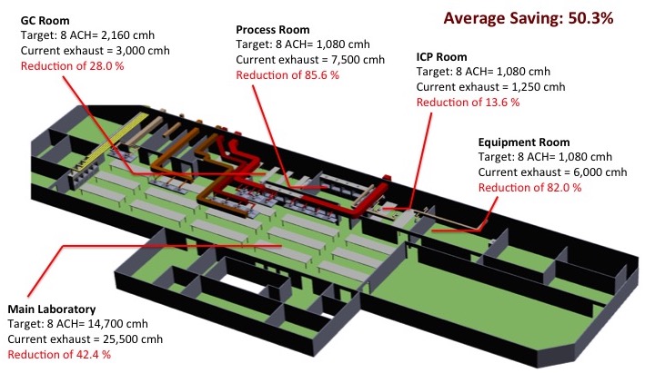 Lab efficiency